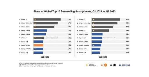 手機暢銷排行榜 iPhone 15對手竟是他