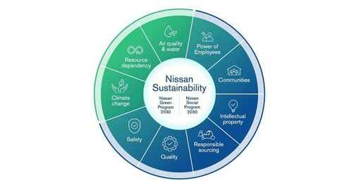 Nissan永續戰略 車輛製造碳排減少52%