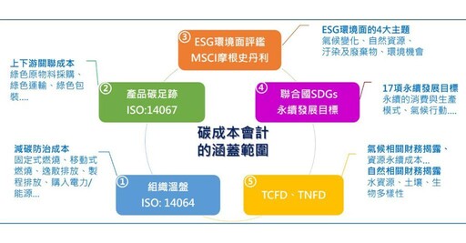 台灣環境管理會計協會籲政府重視碳成本會計 實現綠色經濟永續發展