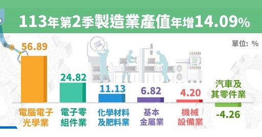 AI、高效運算帶動！電子光學產品產值創歷年單季新高