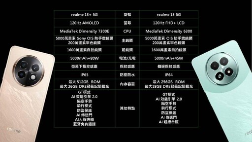 遊戲戰神realme 13系列強打順滑滿幀遊戲快感 10月24日首賣