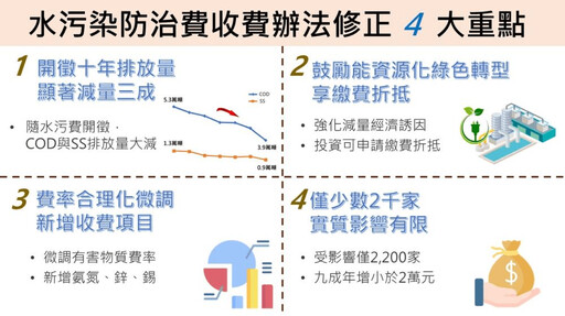 環境部擴大水污染收費對象 預估2,200家企業將受到影響