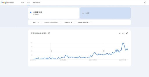 中國電動車2024年產量破千萬輛 成Google熱門搜尋趨勢