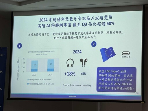 達發科技估2025年事業體新目標 頭戴式耳機產品成長最強勁