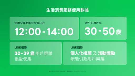 每日通話破1億次、早上8點就被長輩圖吵醒！LINE揭露台灣人私底下超愛用的使用習慣