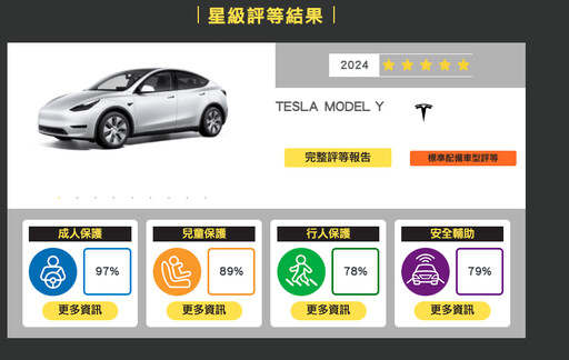 TNCAP認證特斯拉Model Y「5顆星安全」 成台灣首個通過安全評測電動車