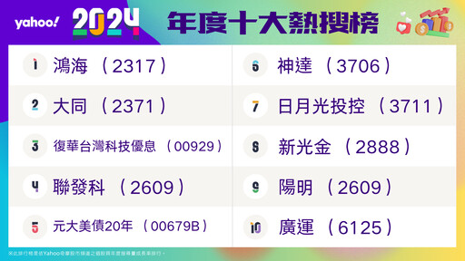 Yahoo股市2024年度排行榜出爐！鴻海最爆紅、台積電連3年霸榜