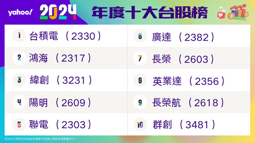 Yahoo股市2024年度排行榜出爐！鴻海最爆紅、台積電連3年霸榜