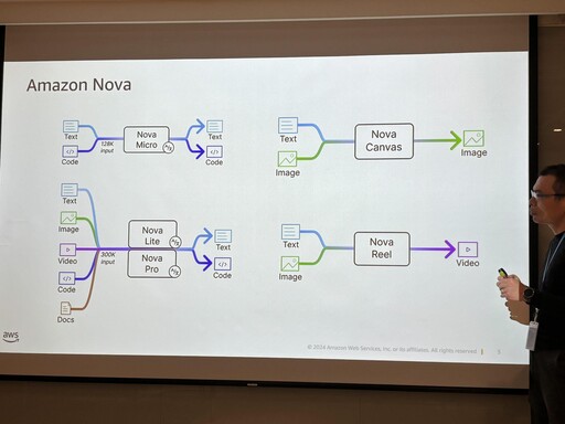 AWS re:Invent2024發表會回顧：助企業快速部屬AI、訓練專屬模型