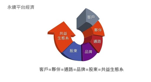 社會型連鎖加盟新趨勢 CarneuBank碳中和銀行登場