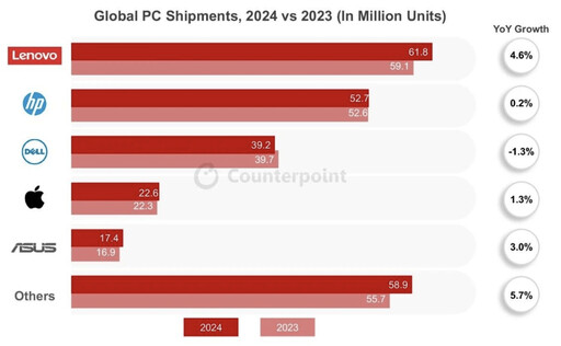 AI筆電市場持續升溫 Lenovo、華碩、宏碁表現亮眼