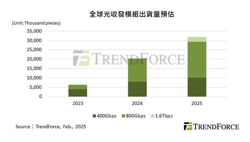 TrendForce：DeepSeek帶動AI模型低成本化！「光收發模組」將扮演重要角色