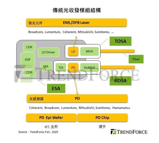 TrendForce：DeepSeek帶動AI模型低成本化！「光收發模組」將扮演重要角色