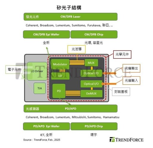 TrendForce：DeepSeek帶動AI模型低成本化！「光收發模組」將扮演重要角色