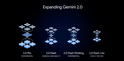 對戰OpenAI、DeepSeek！Google Gemini 2.0全新升級 哪種模型適合你一次看