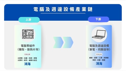 電腦及週邊設備產業鏈／無懼DeepSeek 鴻海GB200出貨達NVIDIA交付目標