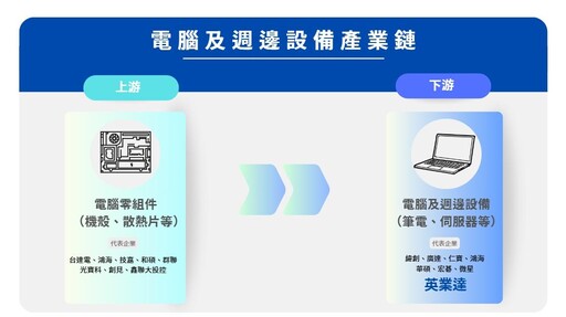電腦及週邊設備產業鏈／英業達備戰德州新廠！2025筆電、伺服器成長可期