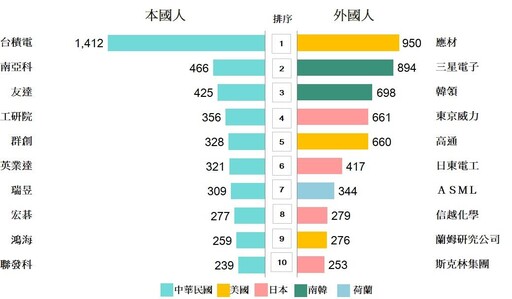 專利百大揭曉！台積電連九年奪冠 鴻海成長93%最快