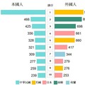 專利百大揭曉！台積電連九年奪冠 鴻海成長93%最快