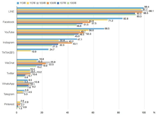 臺灣社群霸主出爐！FB、IG通通輸「它」、使用率直逼100%