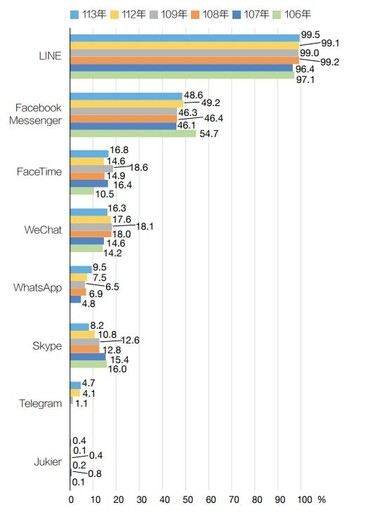 臺灣社群霸主出爐！FB、IG通通輸「它」、使用率直逼100%