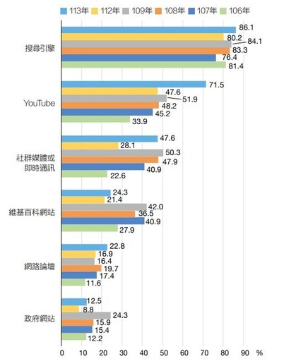 臺灣社群霸主出爐！FB、IG通通輸「它」、使用率直逼100%