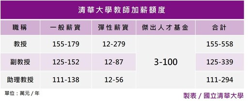 教授年薪500萬拚搶才！清大募11億發獎勵金、逾1/3師領到