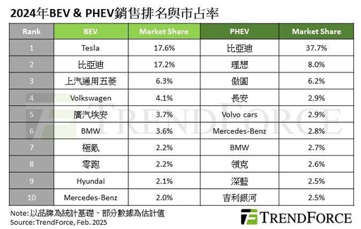 TrendForce：全球新能源車銷量大增！特斯拉、比亞迪均奪冠