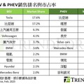 TrendForce：全球新能源車銷量大增！特斯拉、比亞迪均奪冠