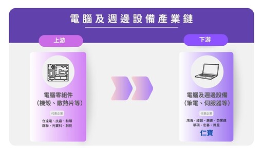 電腦及週邊設備產業鏈／仁寶加速AI轉型 2025年AI伺服器將迎來爆發性成長