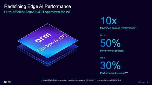 Arm發表Armv9新邊緣AI運算平台！已獲亞馬遜、西門子等企業採用