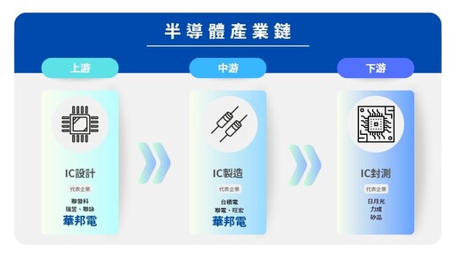 半導體產業鏈／華邦電去年由虧轉盈 CMS有望復甦、CUBE貢獻明年營收