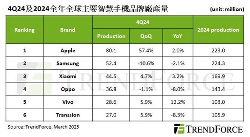 TrendForce：蘋果手機2024全球銷量奪冠！中國補貼政策、節慶刺激成長