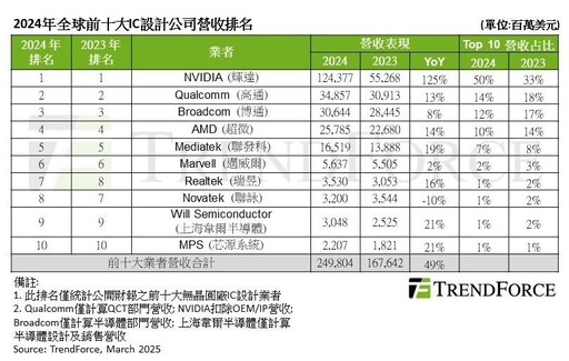 TrendForce：2024全球10大IC設計業者營收 輝達占比近50%！