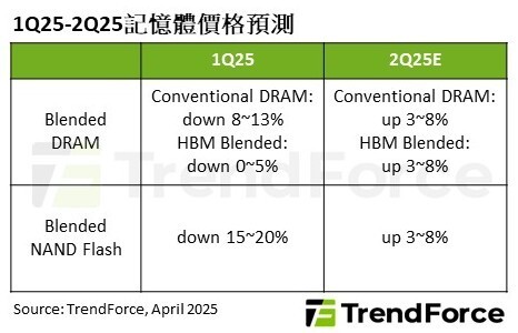 TrendForce：美國關稅刺激產業拉貨保庫存 記憶體市場價格恐再變動