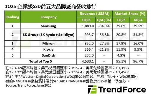 還是得靠AI來救SSD！TrendForce點出未消化完的庫存有望在第二季獲得改善