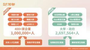 AI解決企業七大痛點!旭聯科技:數位科技推動人才終身學習
