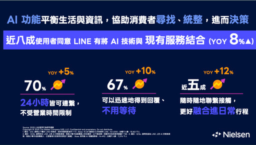 LINE中重度用戶日開22次!宣告將以數據與AI成企業數位轉型核心