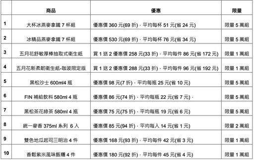 亞太永續博覽會「生活企業區」亮點！幫 7-11 關燈享咖啡優惠、全家全穀驗證匠吐司亮相、星巴克體驗活動拿好禮