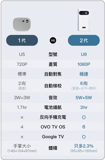 OVO 發表第二代掌上無框電視U9，搭載最新雙系統、升級手機反向充電