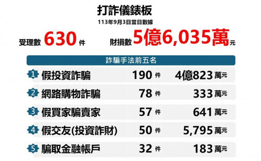 台灣人「單日」被詐騙5.6億元 這縣市最慘財損1.6億