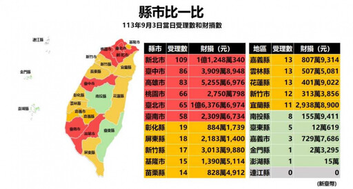 台灣人「單日」被詐騙5.6億元 這縣市最慘財損1.6億