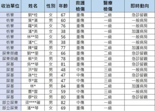 屏東安泰醫院大火9死！ 死亡、轉院名單曝光