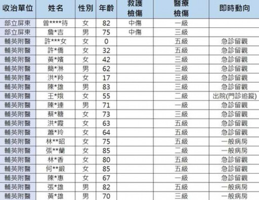 屏東安泰醫院大火9死！ 死亡、轉院名單曝光