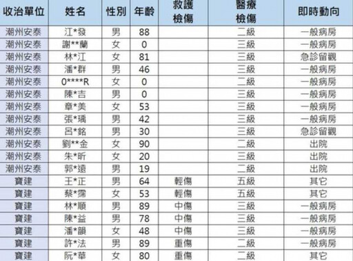 屏東安泰醫院大火9死！ 死亡、轉院名單曝光