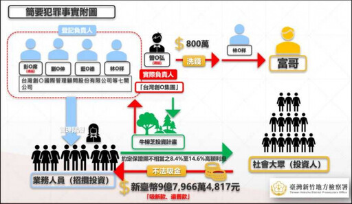 吸新款還舊款！「牛樟芝契作」龐氏騙局7年吸金近9.8億 檢起訴47人