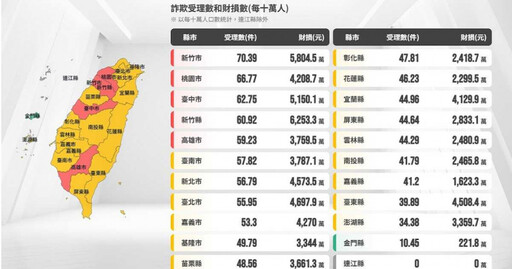 1月全台被詐95億！「這縣市」最多人受騙 常見手法全公開