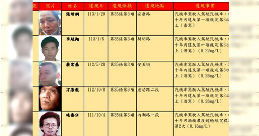 北市酒駕累犯名單出爐！公布31人 張哲綱「6度毒駕」罰45萬