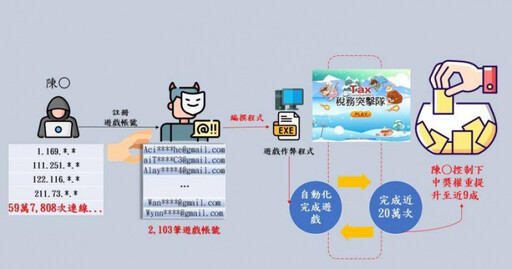 高市稅捐處辦網路抽獎！幸運兒全是「彭家軍」 調查局逮幕後黑手