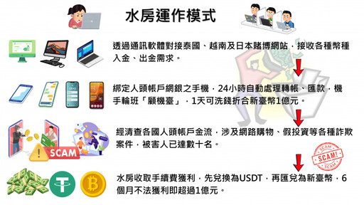 台泰聯手破跨國洗錢集團！他靠洗錢養活妻兒 半年獲利1.8億
